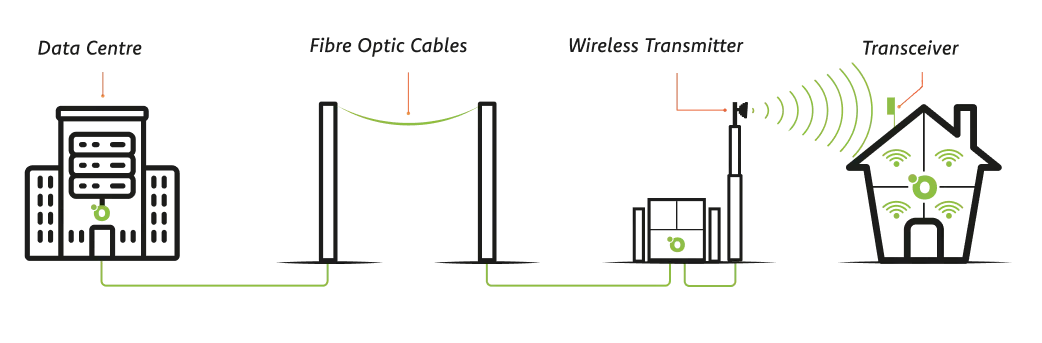 How fixed wireless reaches your home